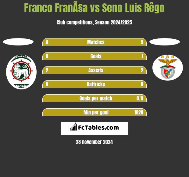 Franco FranÃ§a vs Seno Luis Rêgo h2h player stats