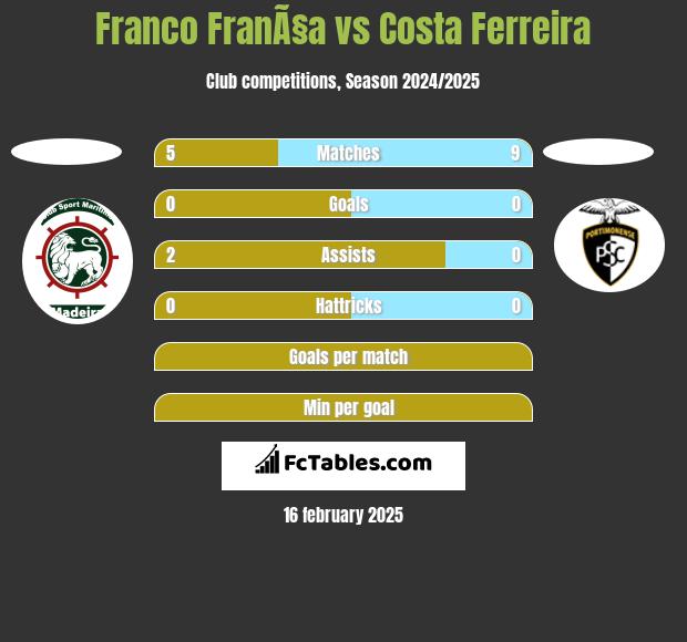 Franco FranÃ§a vs Costa Ferreira h2h player stats