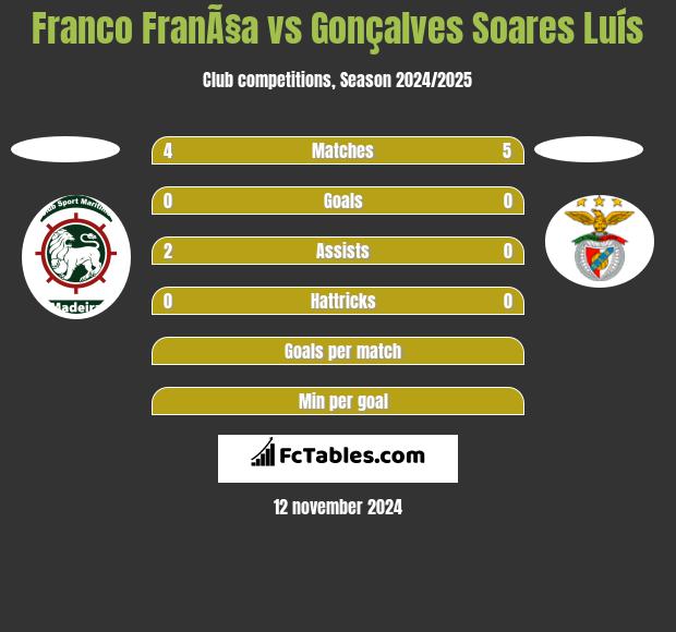 Franco FranÃ§a vs Gonçalves Soares Luís h2h player stats