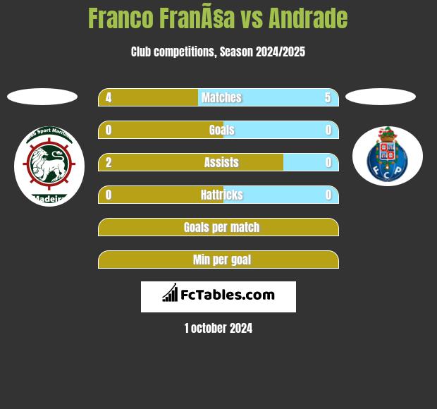 Franco FranÃ§a vs Andrade h2h player stats