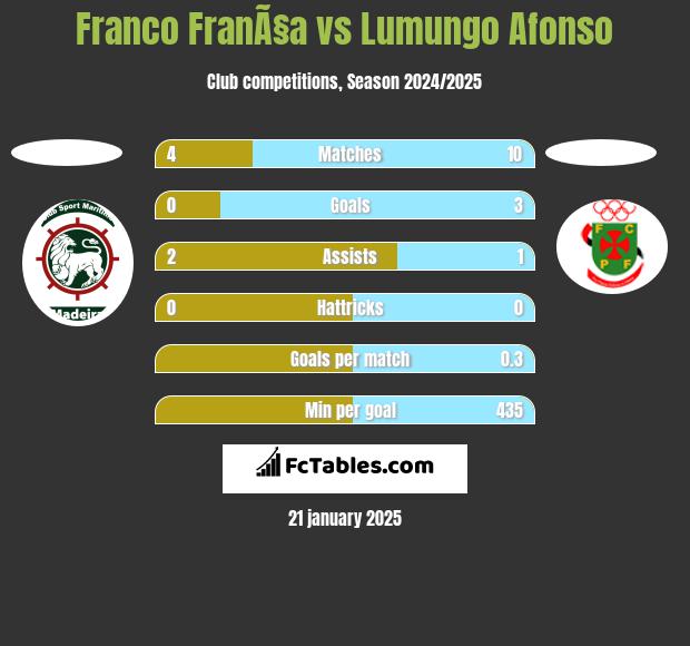 Franco FranÃ§a vs Lumungo Afonso h2h player stats