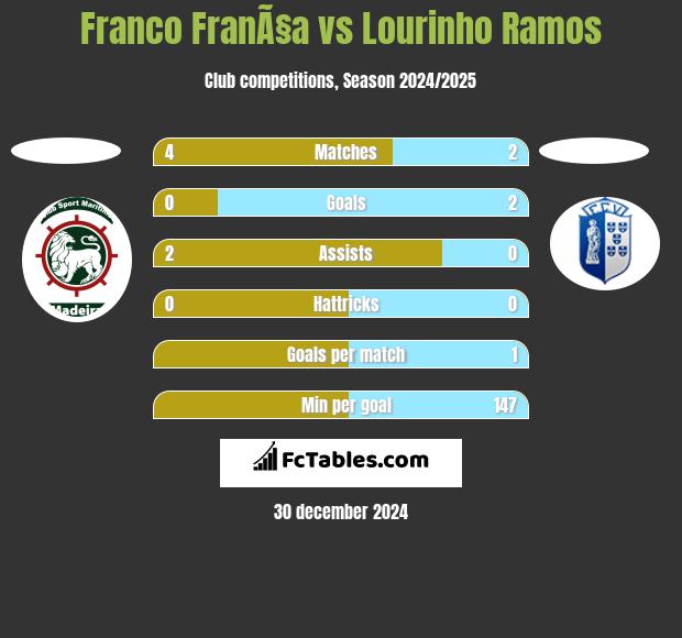 Franco FranÃ§a vs Lourinho Ramos h2h player stats