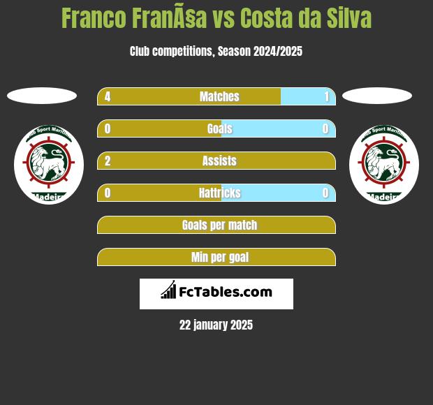 Franco FranÃ§a vs Costa da Silva h2h player stats