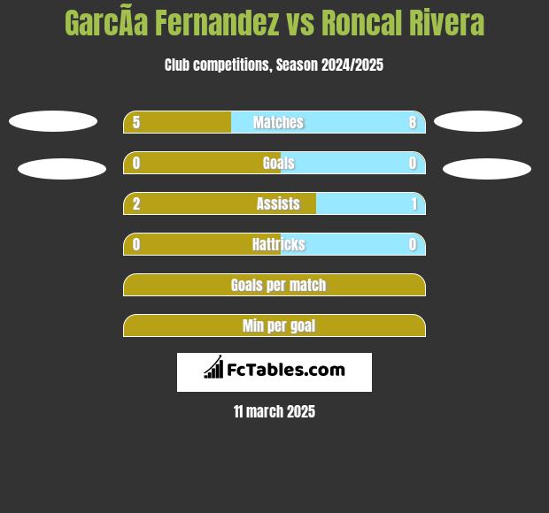 GarcÃ­a Fernandez vs Roncal Rivera h2h player stats