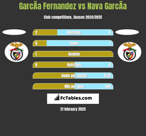 GarcÃ­a Fernandez vs Nava GarcÃ­a h2h player stats