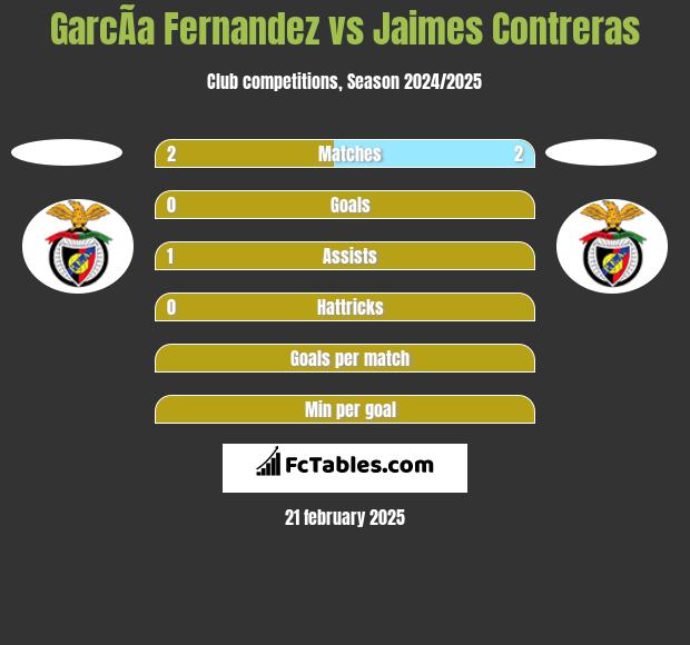 GarcÃ­a Fernandez vs Jaimes Contreras h2h player stats