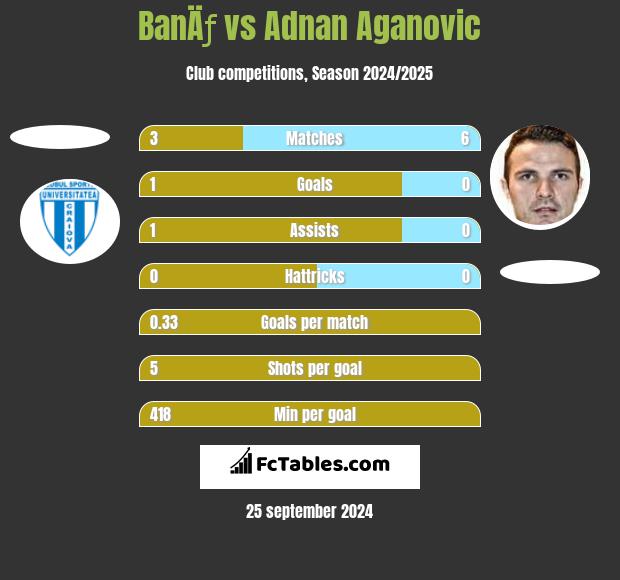 BanÄƒ vs Adnan Aganovic h2h player stats