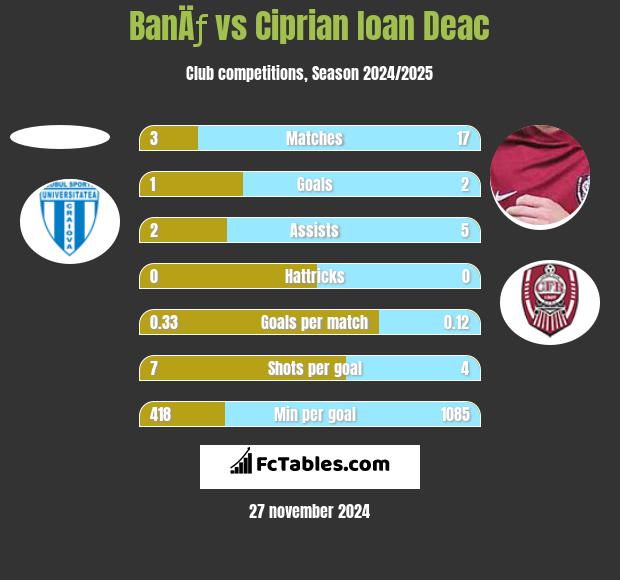 BanÄƒ vs Ciprian Ioan Deac h2h player stats