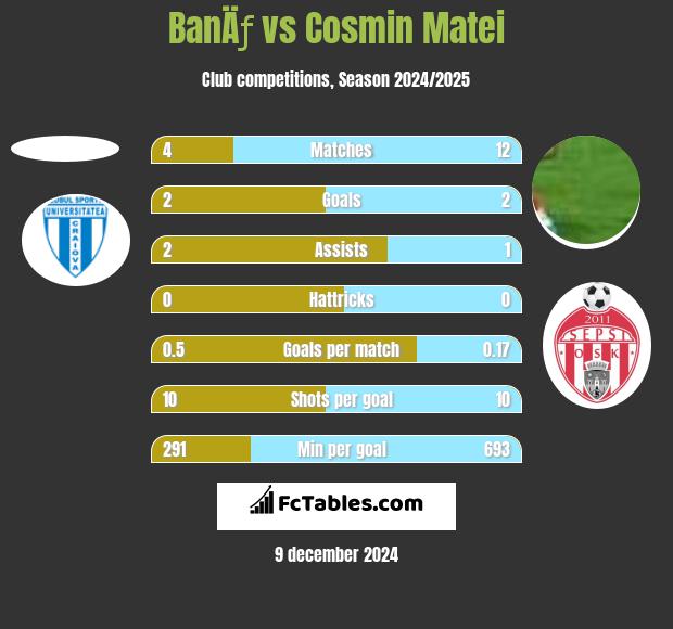 BanÄƒ vs Cosmin Matei h2h player stats