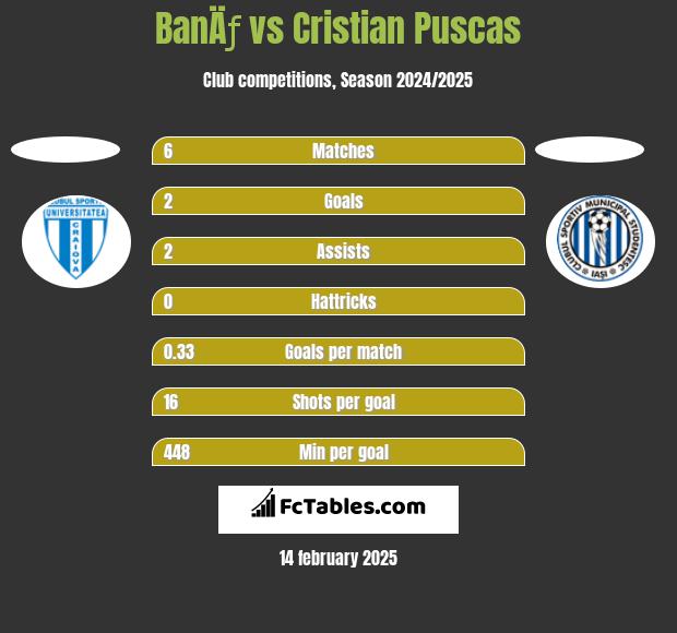 BanÄƒ vs Cristian Puscas h2h player stats