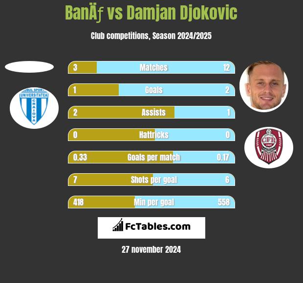 BanÄƒ vs Damjan Djokovic h2h player stats