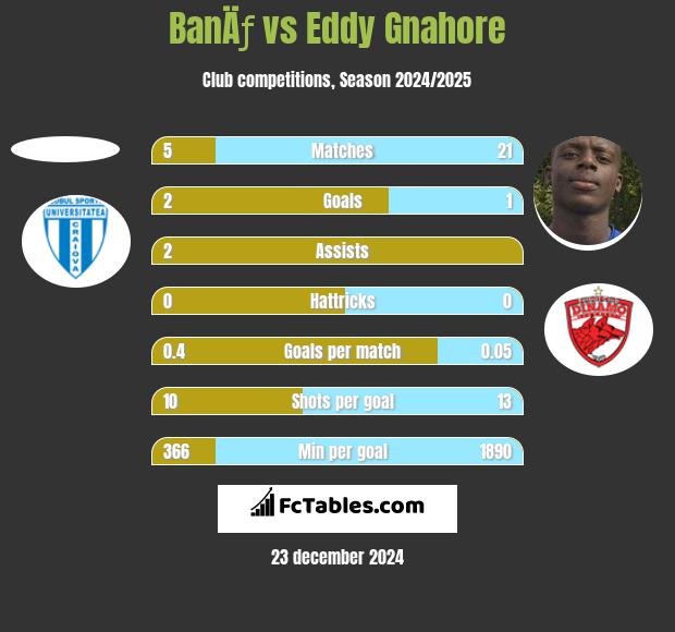 BanÄƒ vs Eddy Gnahore h2h player stats