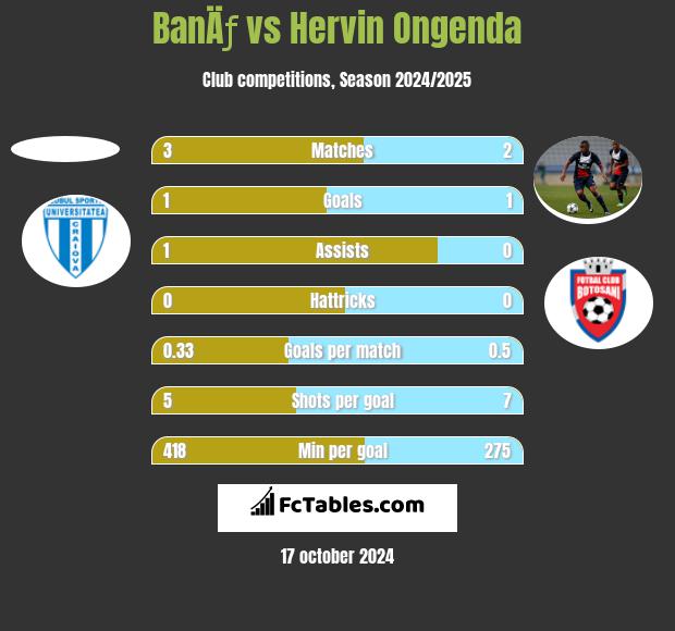 BanÄƒ vs Hervin Ongenda h2h player stats