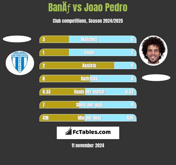 BanÄƒ vs Joao Pedro h2h player stats