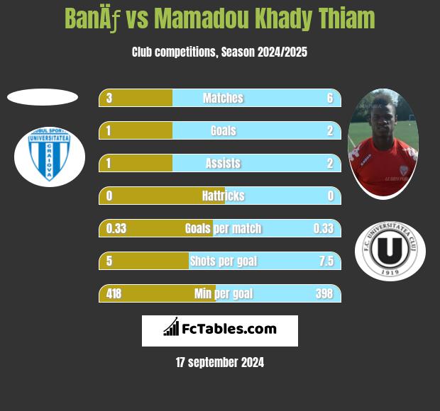 BanÄƒ vs Mamadou Khady Thiam h2h player stats