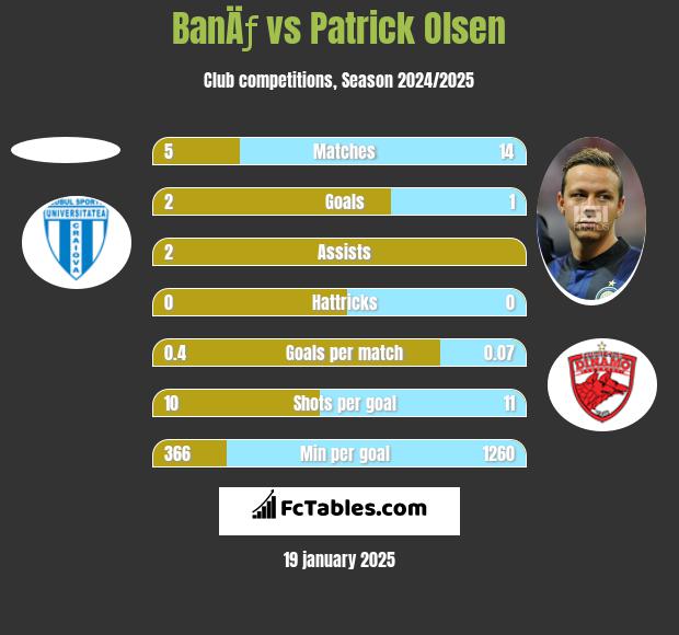 BanÄƒ vs Patrick Olsen h2h player stats