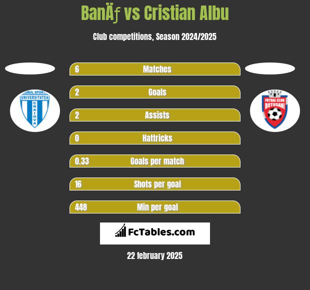 BanÄƒ vs Cristian Albu h2h player stats