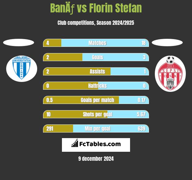 BanÄƒ vs Florin Stefan h2h player stats