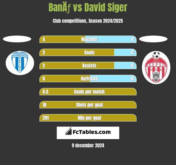 BanÄƒ vs David Siger h2h player stats