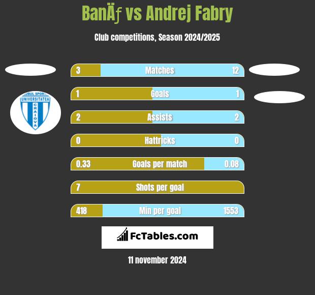 BanÄƒ vs Andrej Fabry h2h player stats