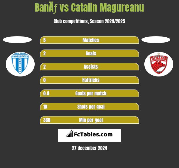 BanÄƒ vs Catalin Magureanu h2h player stats