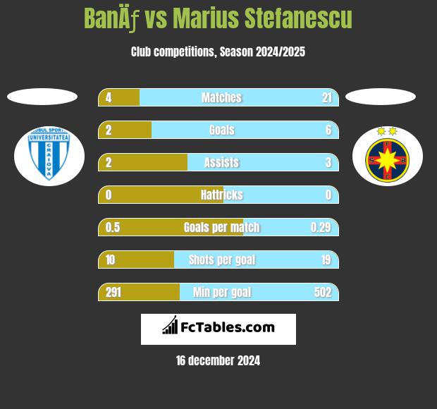 BanÄƒ vs Marius Stefanescu h2h player stats