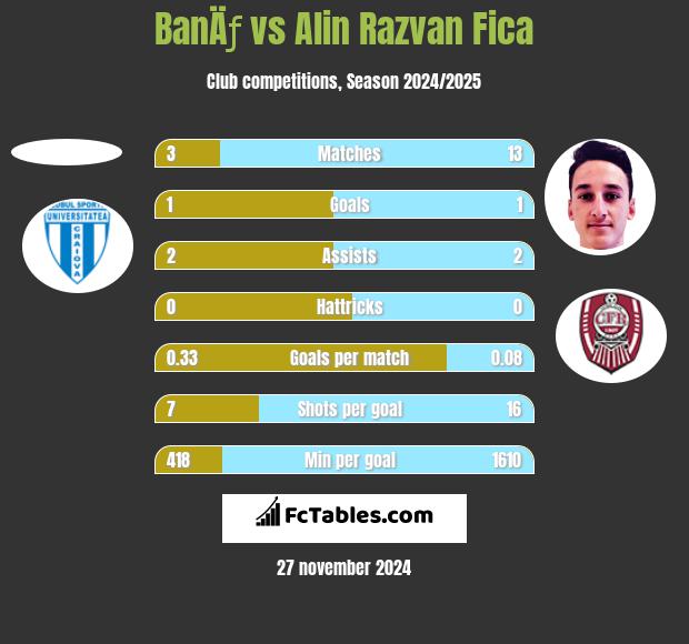 BanÄƒ vs Alin Razvan Fica h2h player stats