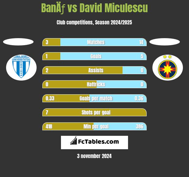 BanÄƒ vs David Miculescu h2h player stats