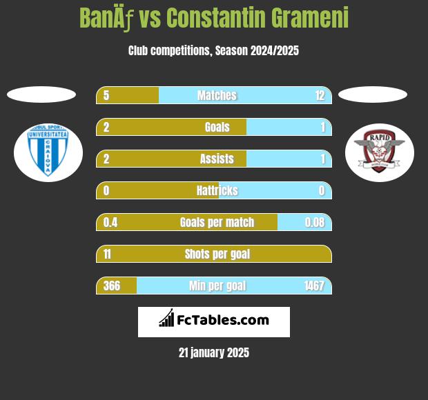 BanÄƒ vs Constantin Grameni h2h player stats