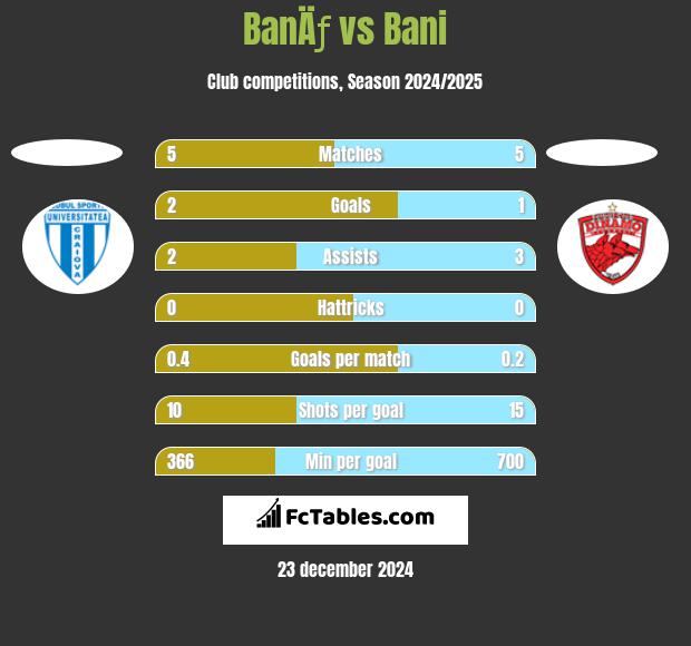 BanÄƒ vs Bani h2h player stats