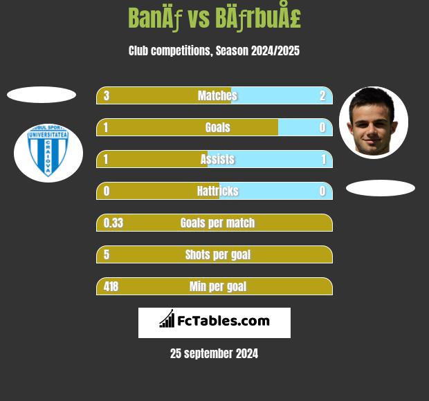 BanÄƒ vs BÄƒrbuÅ£ h2h player stats