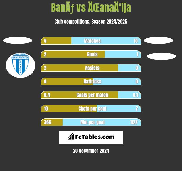 BanÄƒ vs ÄŒanaÄ‘ija h2h player stats