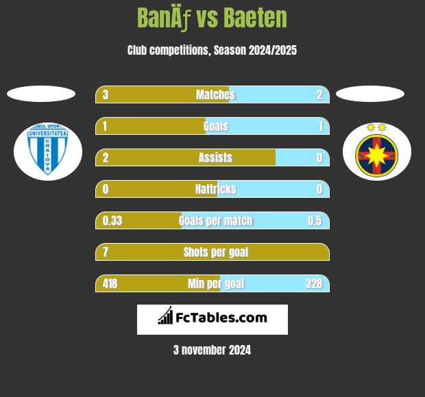 BanÄƒ vs Baeten h2h player stats