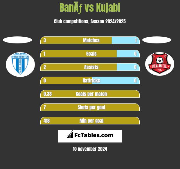 BanÄƒ vs Kujabi h2h player stats