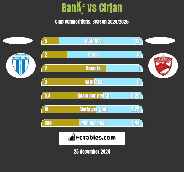 BanÄƒ vs Cirjan h2h player stats