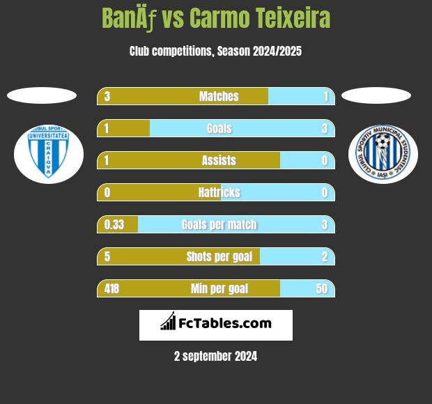 BanÄƒ vs Carmo Teixeira h2h player stats