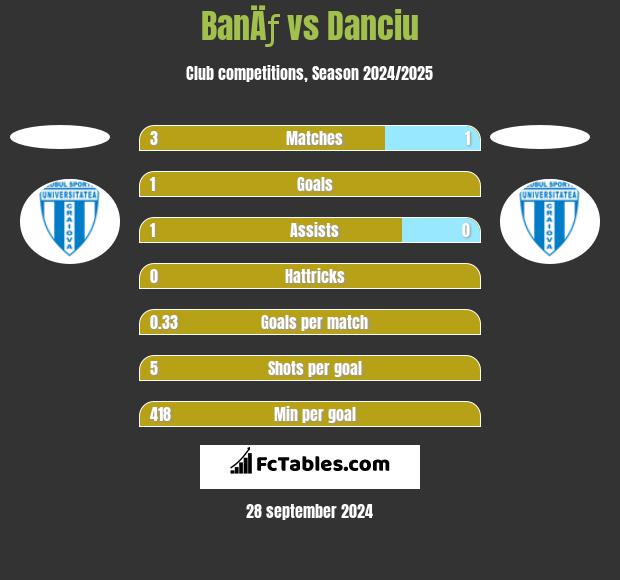 BanÄƒ vs Danciu h2h player stats