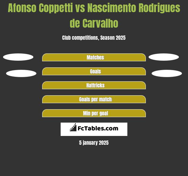 Afonso Coppetti vs Nascimento Rodrigues de Carvalho h2h player stats