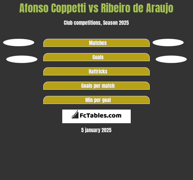 Afonso Coppetti vs Ribeiro de Araujo h2h player stats