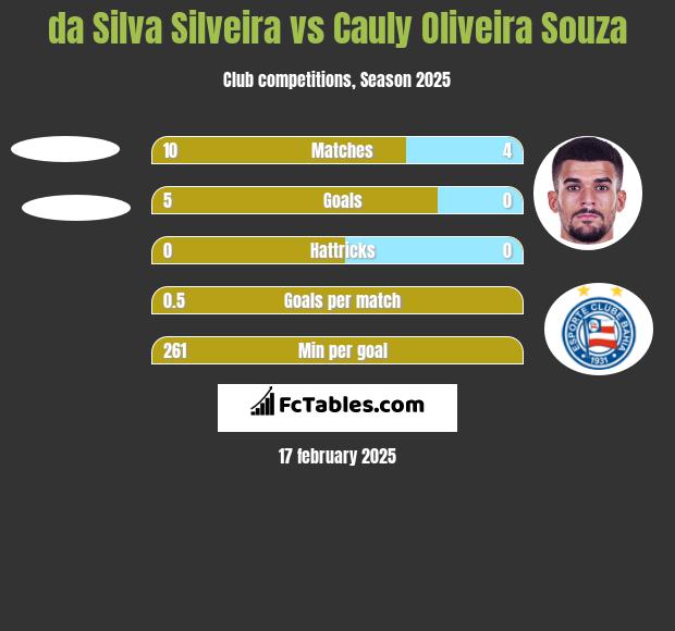 da Silva Silveira vs Cauly Oliveira Souza h2h player stats