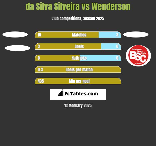 da Silva Silveira vs Wenderson h2h player stats