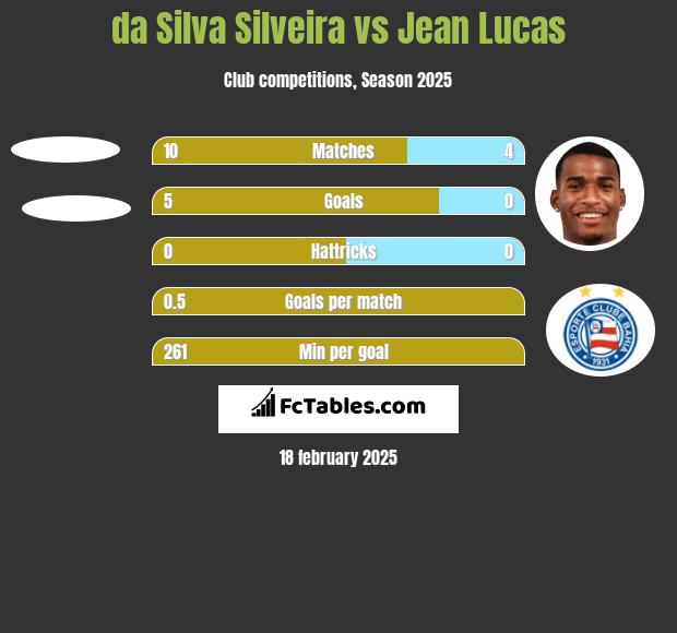 da Silva Silveira vs Jean Lucas h2h player stats