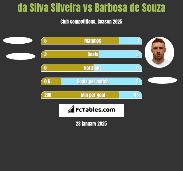 da Silva Silveira vs Barbosa de Souza h2h player stats