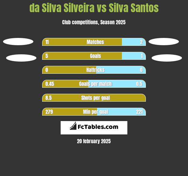 da Silva Silveira vs Silva Santos h2h player stats