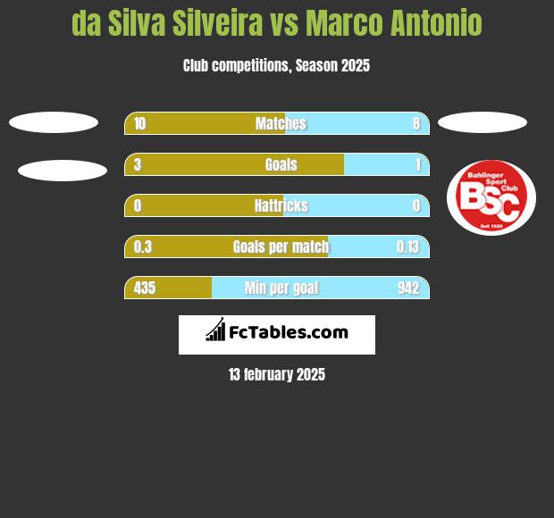 da Silva Silveira vs Marco Antonio h2h player stats