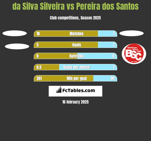 da Silva Silveira vs Pereira dos Santos h2h player stats