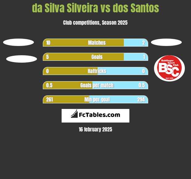 da Silva Silveira vs dos Santos h2h player stats