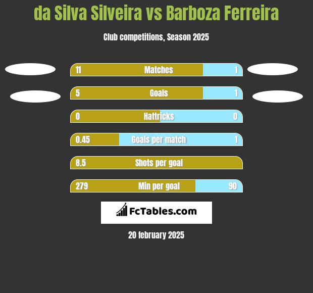 da Silva Silveira vs Barboza Ferreira h2h player stats