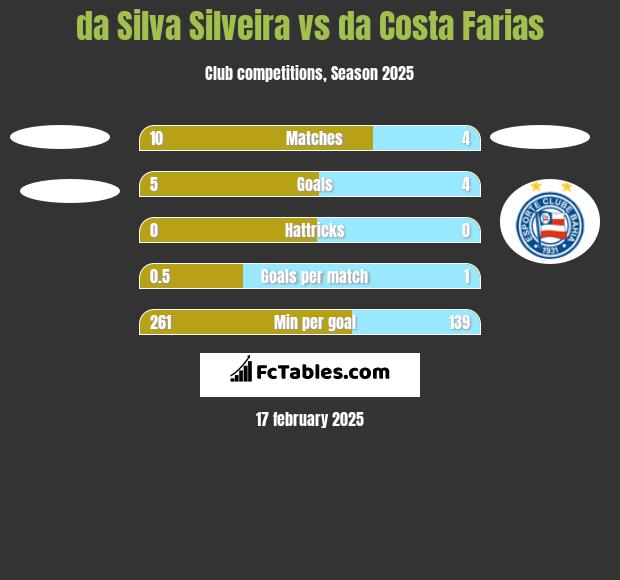 da Silva Silveira vs da Costa Farias h2h player stats