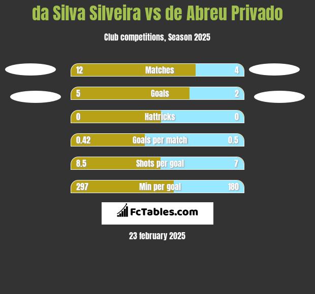 da Silva Silveira vs de Abreu Privado h2h player stats